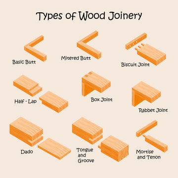 Types of Joints